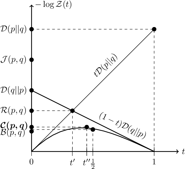 Figure 2 for On the Information Theoretic Distance Measures and Bidirectional Helmholtz Machines