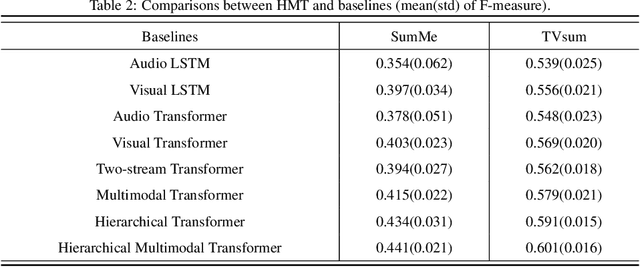 Figure 3 for Hierarchical Multimodal Transformer to Summarize Videos