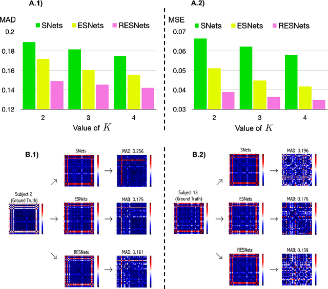 Figure 3 for Residual Embedding Similarity-Based Network Selection for Predicting Brain Network Evolution Trajectory from a Single Observation