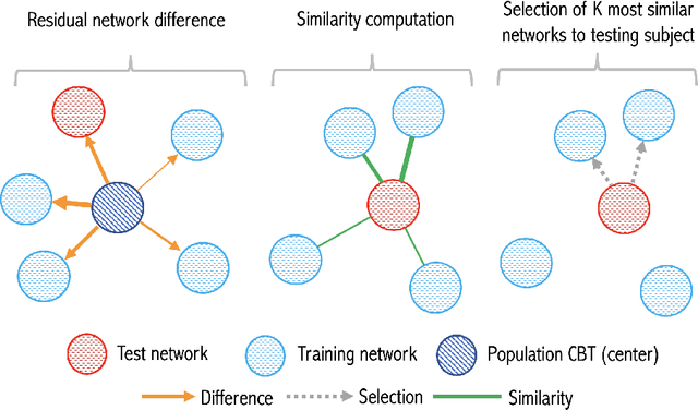 Figure 1 for Residual Embedding Similarity-Based Network Selection for Predicting Brain Network Evolution Trajectory from a Single Observation
