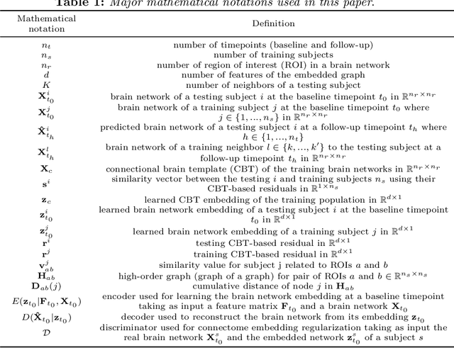 Figure 2 for Residual Embedding Similarity-Based Network Selection for Predicting Brain Network Evolution Trajectory from a Single Observation