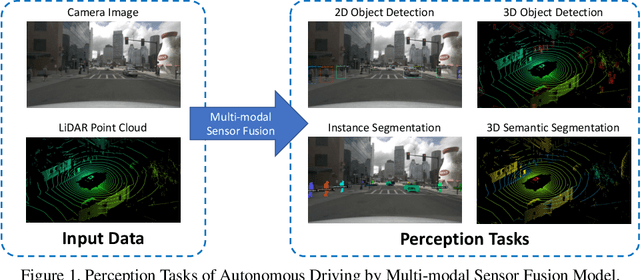 Figure 1 for Multi-modal Sensor Fusion for Auto Driving Perception: A Survey