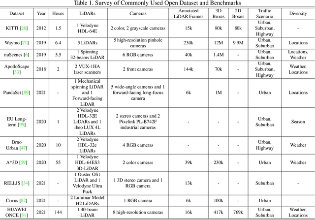 Figure 2 for Multi-modal Sensor Fusion for Auto Driving Perception: A Survey