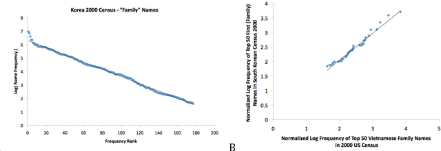 Figure 1 for The empirical structure of word frequency distributions