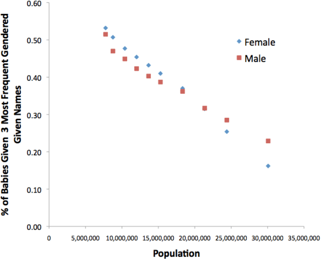 Figure 2 for The empirical structure of word frequency distributions