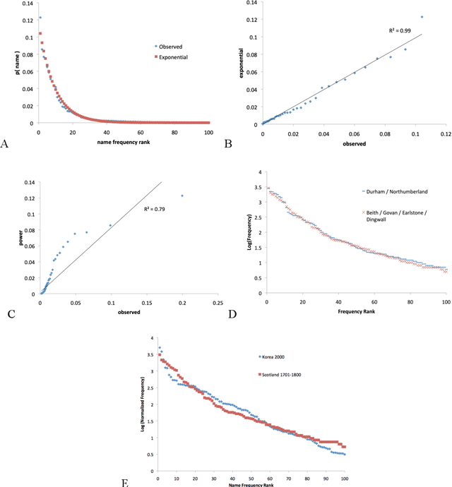 Figure 3 for The empirical structure of word frequency distributions