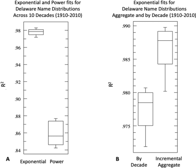 Figure 4 for The empirical structure of word frequency distributions