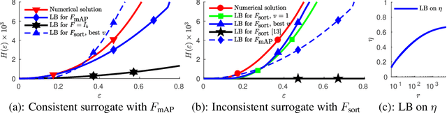 Figure 1 for Quantifying Learning Guarantees for Convex but Inconsistent Surrogates