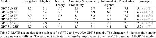 Figure 3 for Measuring Mathematical Problem Solving With the MATH Dataset