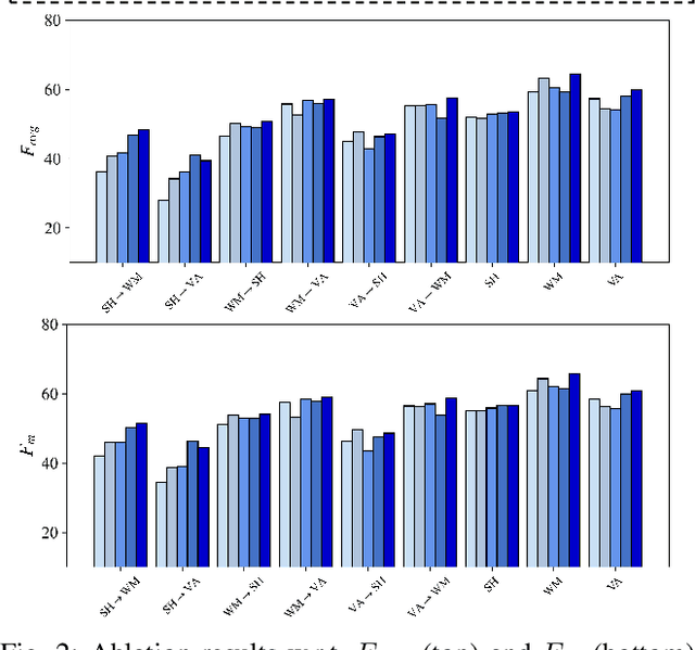 Figure 2 for Adversarial Learning-based Stance Classifier for COVID-19-related Health Policies