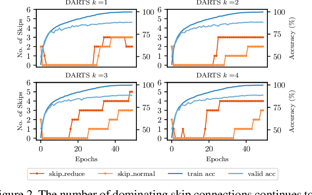 Figure 3 for Fair DARTS: Eliminating Unfair Advantages in Differentiable Architecture Search