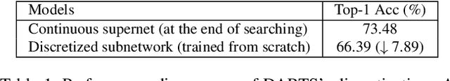 Figure 2 for Fair DARTS: Eliminating Unfair Advantages in Differentiable Architecture Search