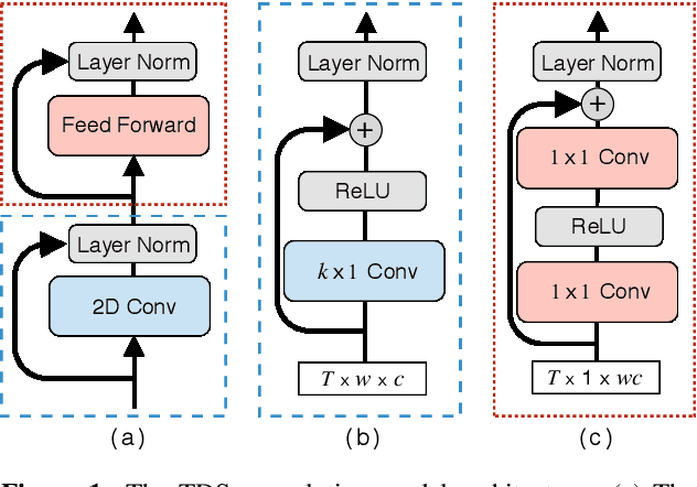 Figure 1 for Sequence-to-Sequence Speech Recognition with Time-Depth Separable Convolutions