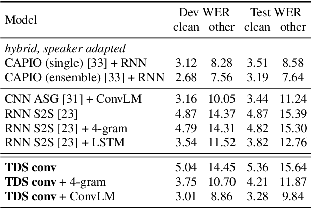 Figure 2 for Sequence-to-Sequence Speech Recognition with Time-Depth Separable Convolutions