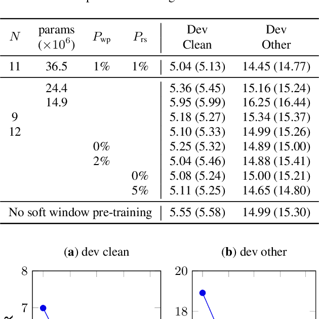 Figure 3 for Sequence-to-Sequence Speech Recognition with Time-Depth Separable Convolutions