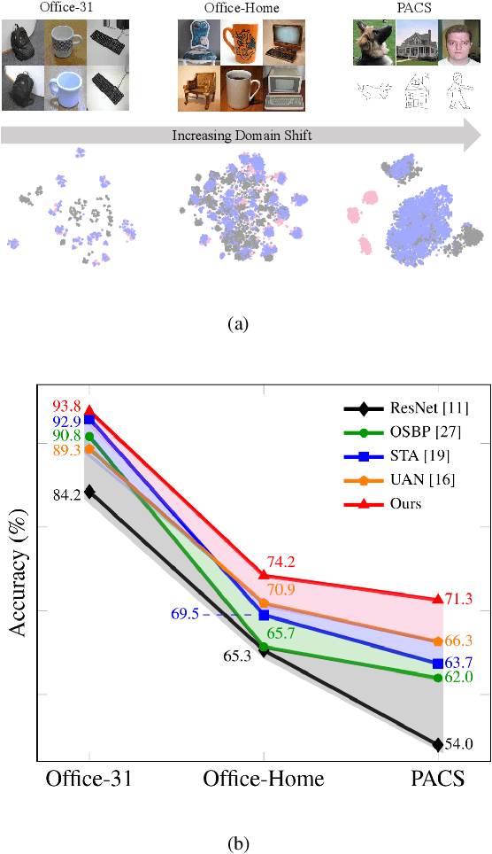 Figure 1 for Mind the Gap: Enlarging the Domain Gap in Open Set Domain Adaptation