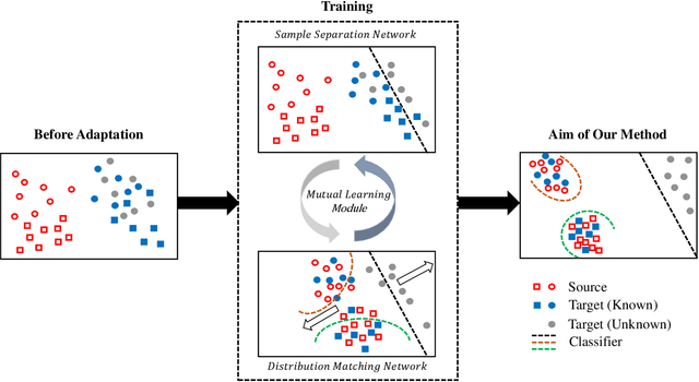 Figure 2 for Mind the Gap: Enlarging the Domain Gap in Open Set Domain Adaptation