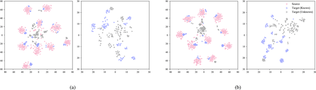 Figure 4 for Mind the Gap: Enlarging the Domain Gap in Open Set Domain Adaptation