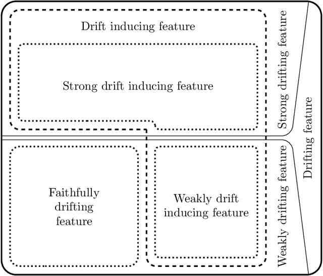 Figure 1 for Analysis of Drifting Features