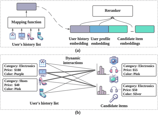 Figure 1 for Multi-Level Interaction Reranking with User Behavior History