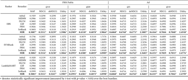Figure 2 for Multi-Level Interaction Reranking with User Behavior History