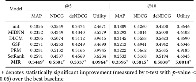 Figure 4 for Multi-Level Interaction Reranking with User Behavior History