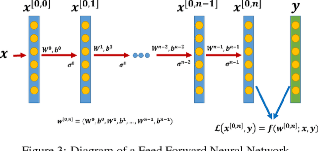 Figure 1 for DTN: A Learning Rate Scheme with Convergence Rate of $\mathcal{O}(1/t)$ for SGD