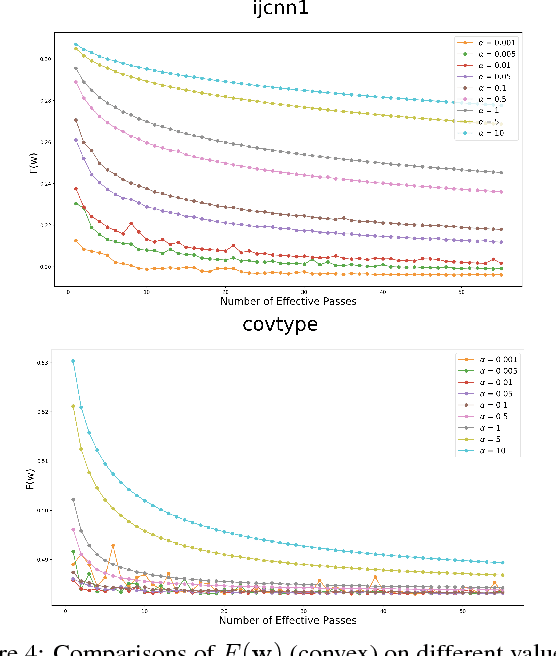 Figure 2 for DTN: A Learning Rate Scheme with Convergence Rate of $\mathcal{O}(1/t)$ for SGD