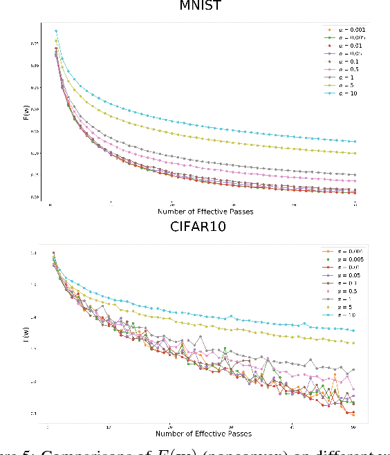 Figure 3 for DTN: A Learning Rate Scheme with Convergence Rate of $\mathcal{O}(1/t)$ for SGD