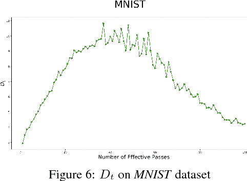 Figure 4 for DTN: A Learning Rate Scheme with Convergence Rate of $\mathcal{O}(1/t)$ for SGD