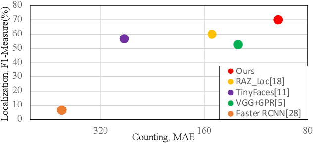 Figure 1 for Focal Inverse Distance Transform Maps for Crowd Localization and Counting in Dense Crowd