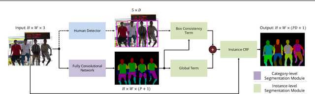 Figure 3 for Holistic, Instance-Level Human Parsing