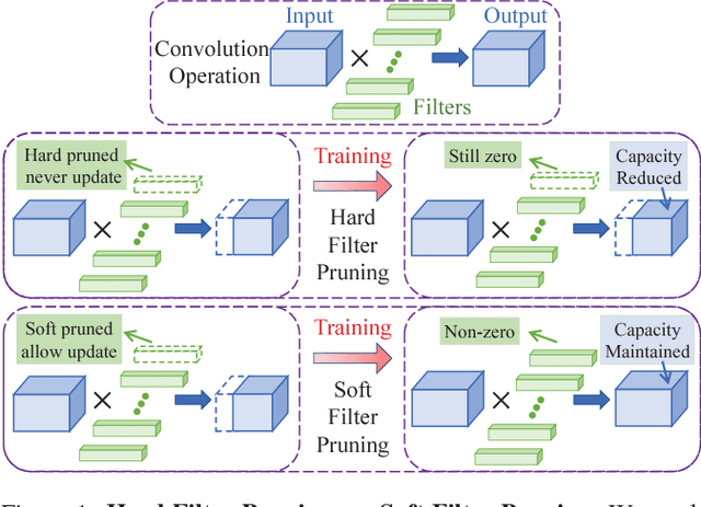 Figure 1 for Soft Filter Pruning for Accelerating Deep Convolutional Neural Networks