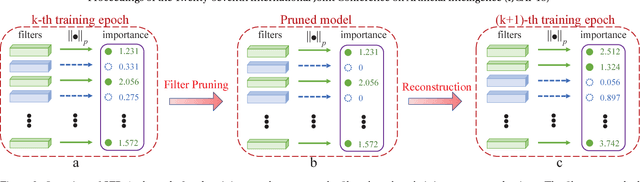 Figure 3 for Soft Filter Pruning for Accelerating Deep Convolutional Neural Networks