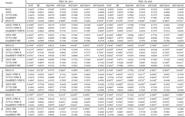 Figure 2 for How does Feedback Signal Quality Impact Effectiveness of Pseudo Relevance Feedback for Passage Retrieval?