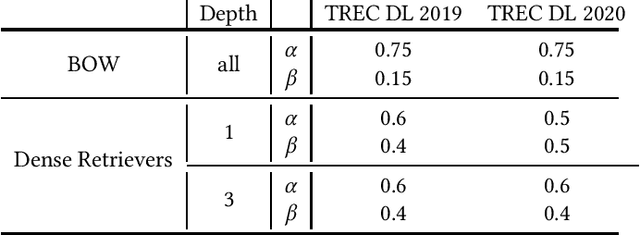 Figure 3 for How does Feedback Signal Quality Impact Effectiveness of Pseudo Relevance Feedback for Passage Retrieval?