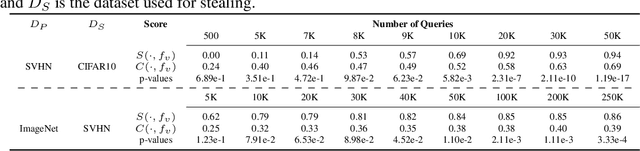 Figure 4 for Dataset Inference for Self-Supervised Models