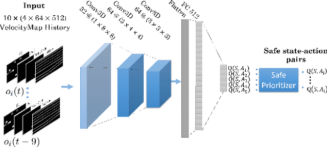 Figure 3 for Robustness and Adaptability of Reinforcement Learning based Cooperative Autonomous Driving in Mixed-autonomy Traffic