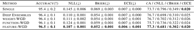 Figure 2 for Feature Space Particle Inference for Neural Network Ensembles