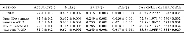Figure 3 for Feature Space Particle Inference for Neural Network Ensembles