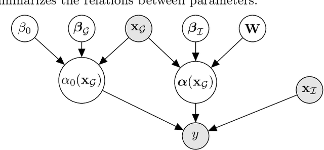 Figure 1 for Multilevel Modeling with Structured Penalties for Classification from Imaging Genetics data