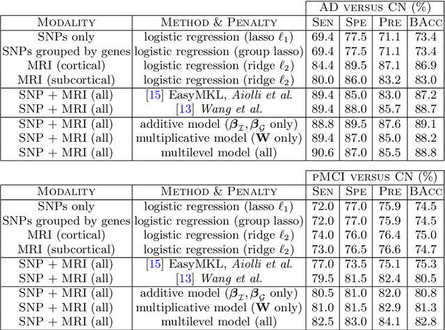 Figure 2 for Multilevel Modeling with Structured Penalties for Classification from Imaging Genetics data