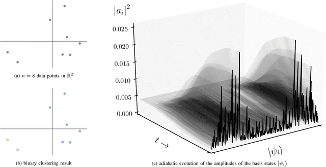 Figure 2 for Adiabatic Quantum Computing for Binary Clustering