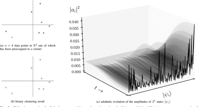 Figure 3 for Adiabatic Quantum Computing for Binary Clustering