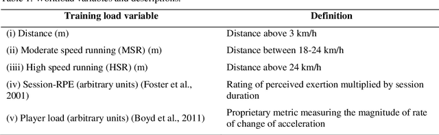 Figure 1 for Predictive modelling of training loads and injury in Australian football