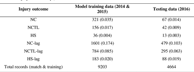 Figure 3 for Predictive modelling of training loads and injury in Australian football