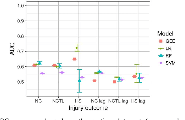 Figure 4 for Predictive modelling of training loads and injury in Australian football