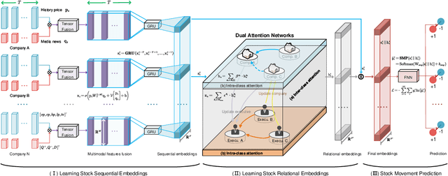 Figure 3 for Stock Movement Prediction Based on Bi-typed Hybrid-relational Market Knowledge Graph via Dual Attention Networks