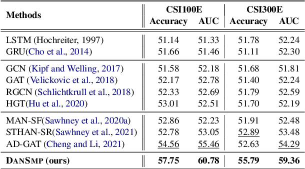 Figure 2 for Stock Movement Prediction Based on Bi-typed Hybrid-relational Market Knowledge Graph via Dual Attention Networks