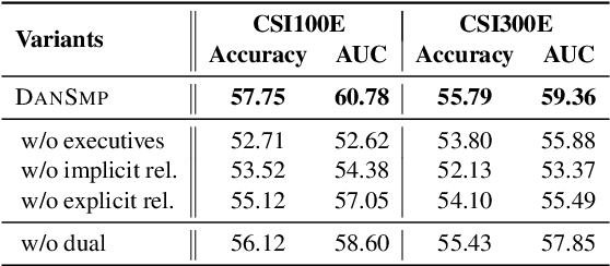 Figure 4 for Stock Movement Prediction Based on Bi-typed Hybrid-relational Market Knowledge Graph via Dual Attention Networks